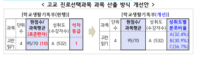 <고교 진로선택과목 과목 산출 방식 개선안> [학교생활기록부(현행)] 과목:고전읽기 단위수: 4 원점수/과목평균(표준편차) 95/70 (10) 성취도(수강자수) : A(532) 석차등급 : 1 학교생활기록부(개선)] 과목: 고전읽기 단위 수 : 4 원점수/과목평균 : 95/70 성취도(수강자수) : A(532) 성취도별 분포비율 : A(32.4%), B(30.9%), C(36.7%)