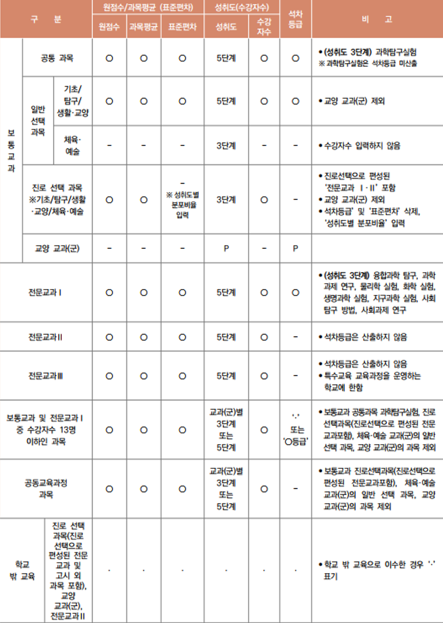 교과학습 발달상황 양식에서 성취도와 수강자수를 '성취도(수강자수)' 형태로 한 칸에 표시