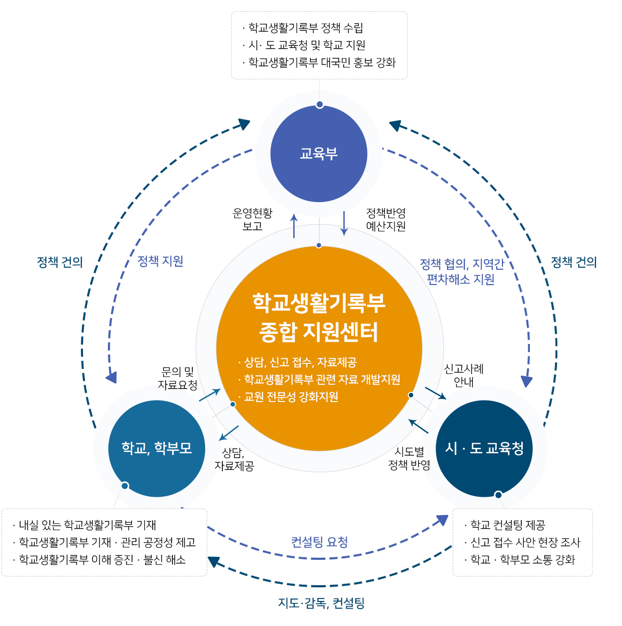 학교생활기록부 종합 지원센터 상세내용 이하 참조
