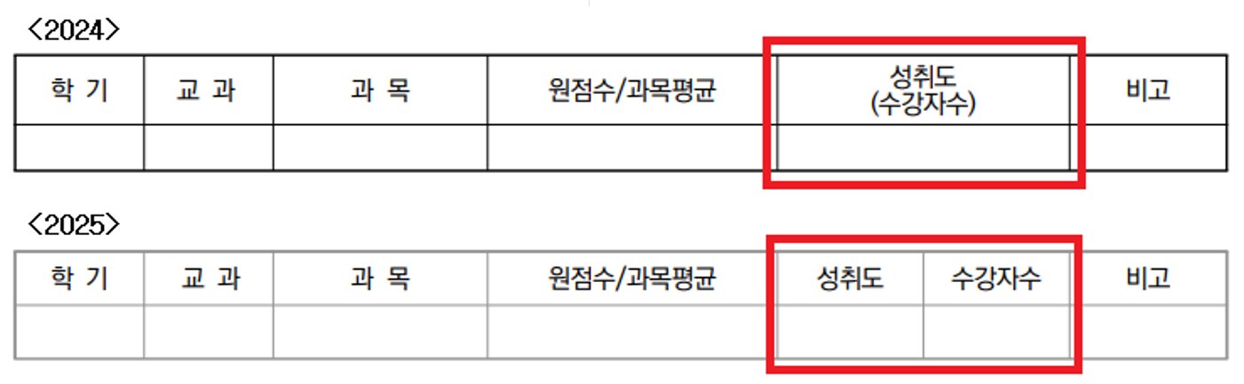 교과학습 발달상황 양식에서 성취도와 수강자수를 '성취도(수강자수)' 형태로 한 칸에 표시