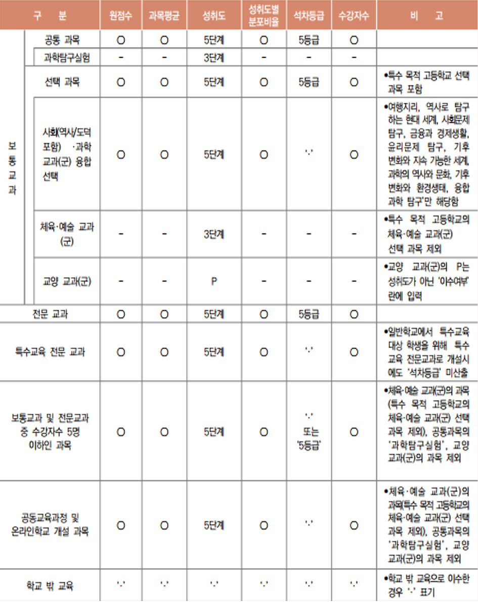 교과학습 발달상황 양식에서 성취도와 수강자수를 '성취도(수강자수)' 형태로 한 칸에 표시